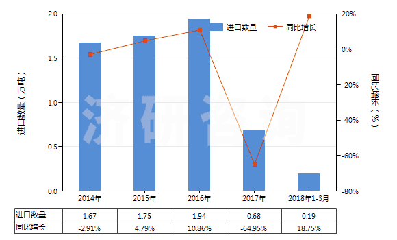 2014-2018年3月中國其他初級形狀羧基丁苯橡膠等(膠乳除外)(HS40021919)進(jìn)口量及增速統(tǒng)計